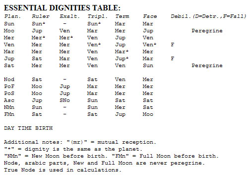 Essential Dignities Table